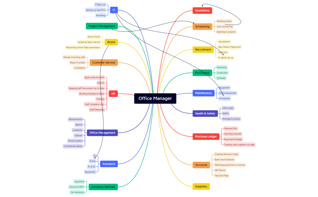 Office Manager.xmind