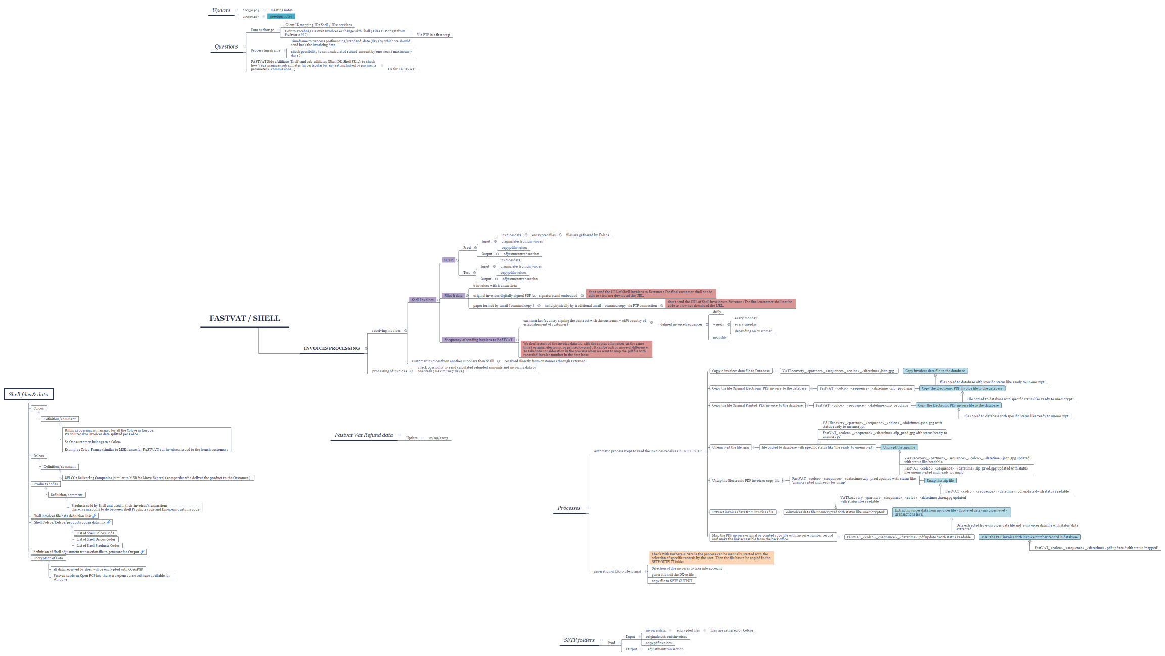 FASTVAT / SHELL 12/09/2023