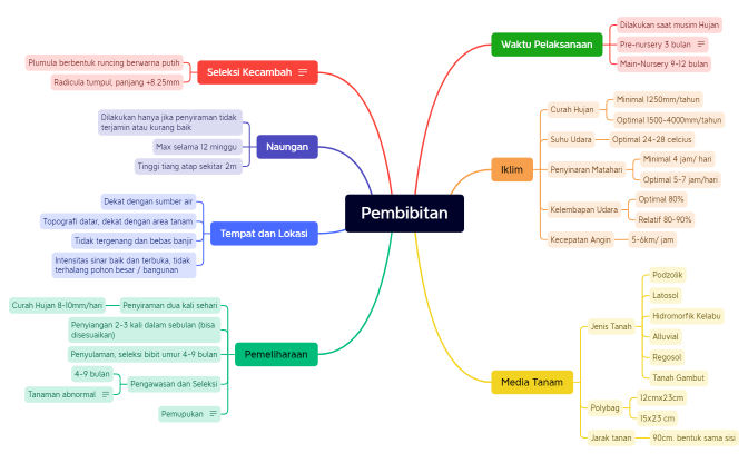 Pembibitan