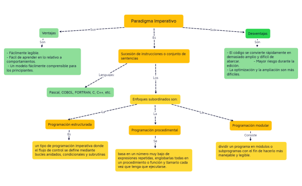 Paradigma Imperativo