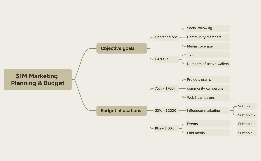 $1M Marketing Planning & Budget