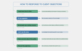 Client Objections & Responses Turning objections into opportunities