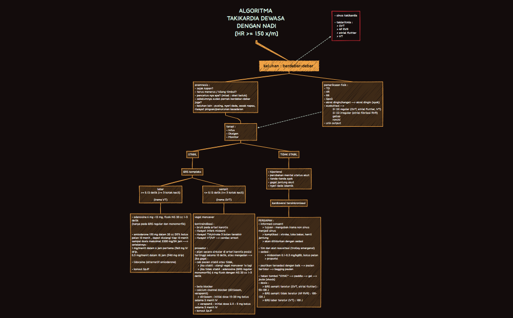 ALGORITMA TAKIKARDIA DEWASA DENGAN NADI.xmind