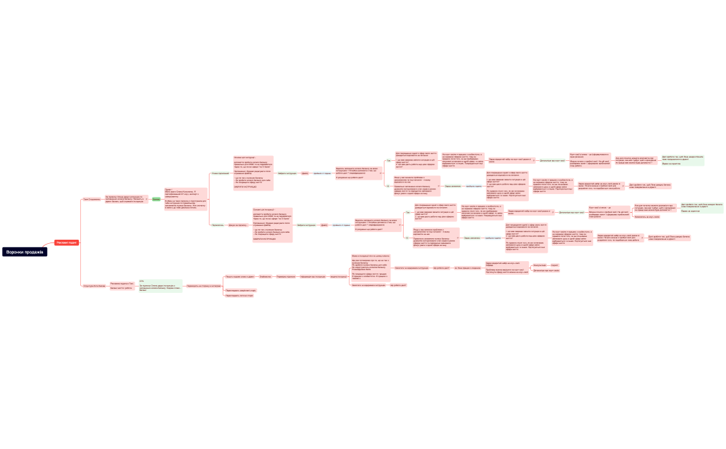 Воронки продажів