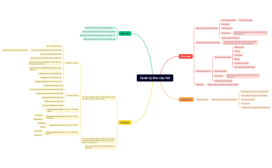 Quản lý kho câu hỏi