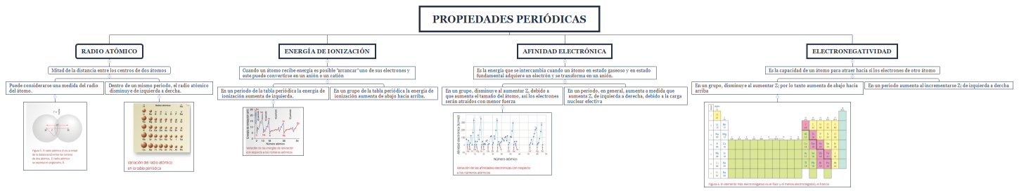 Propiedades periódicas