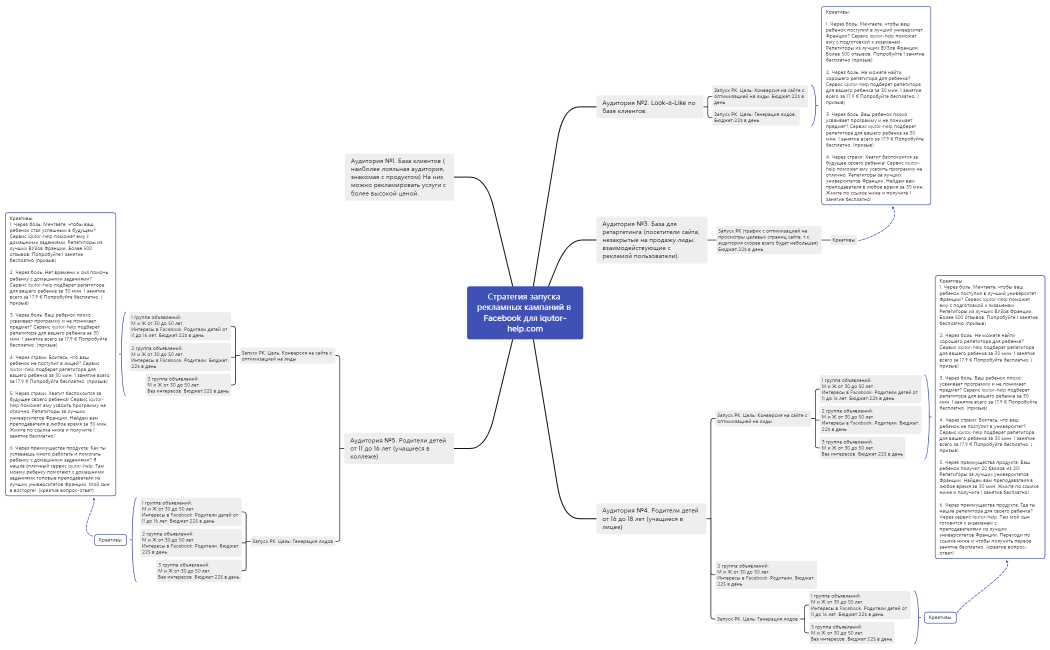 Стратегия запуска рекламных кампаний в Facebook для iqutor-help.com