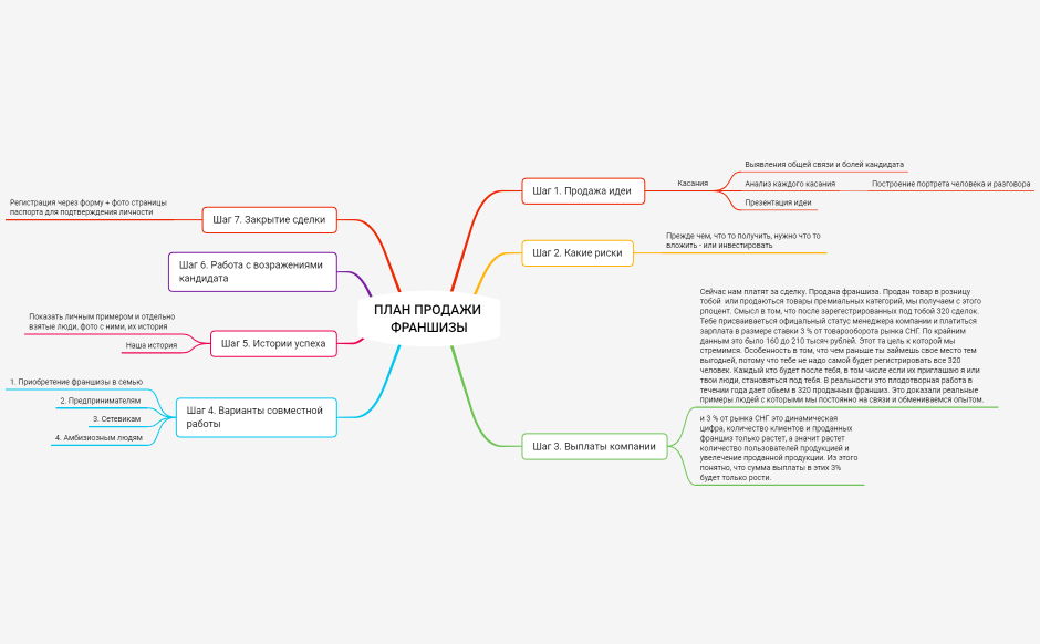 План продажи франшизы