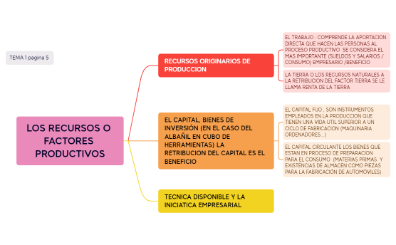 LOS RECURSOS O FACTORES PRODUCTIVOS