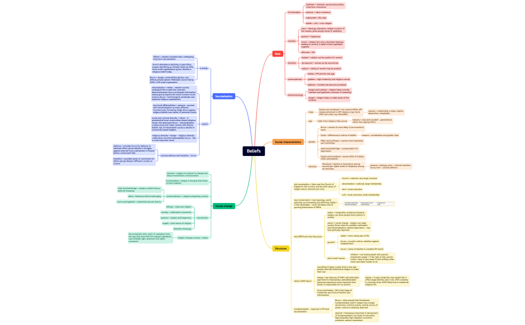 Mind Map
