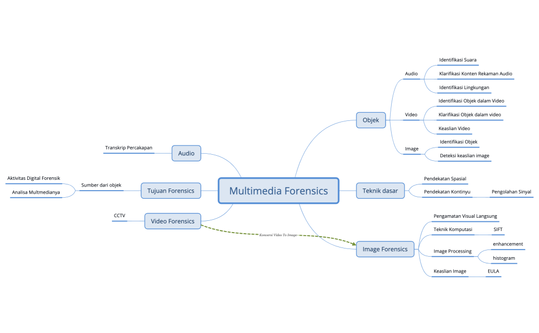 Multimedia Forensics