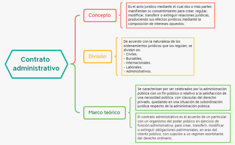 Contrato administrativo