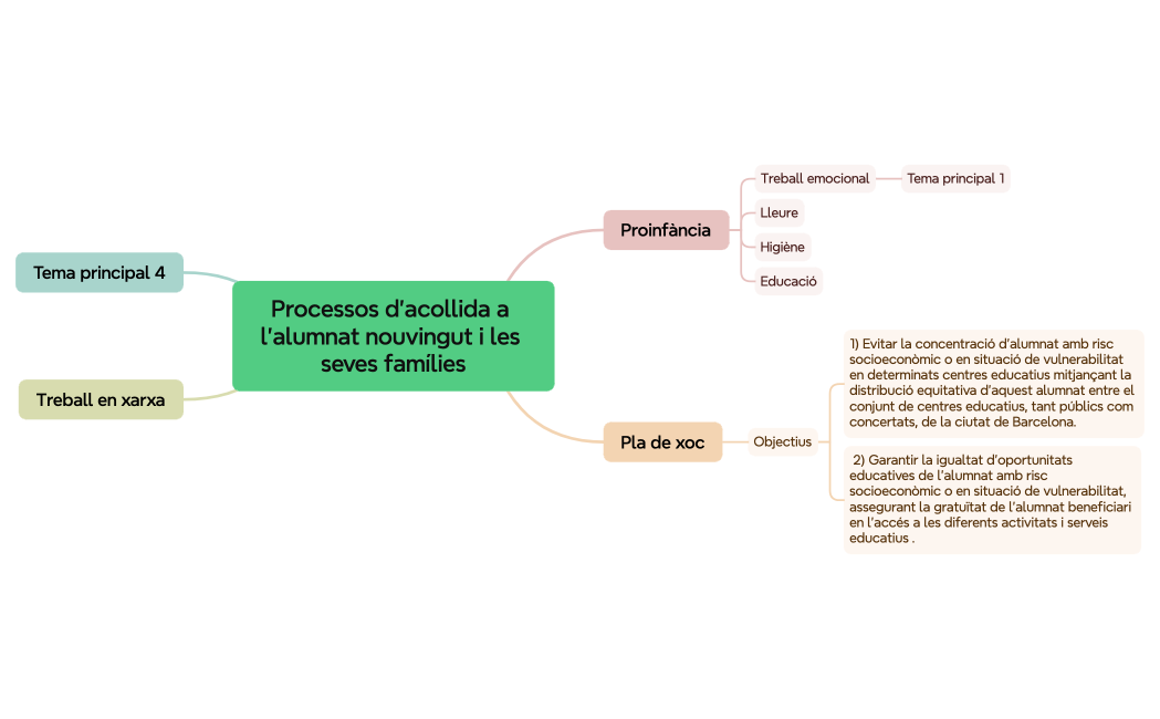 Processos d’acollida a l’alumnat nouvingut i les seves famílies
