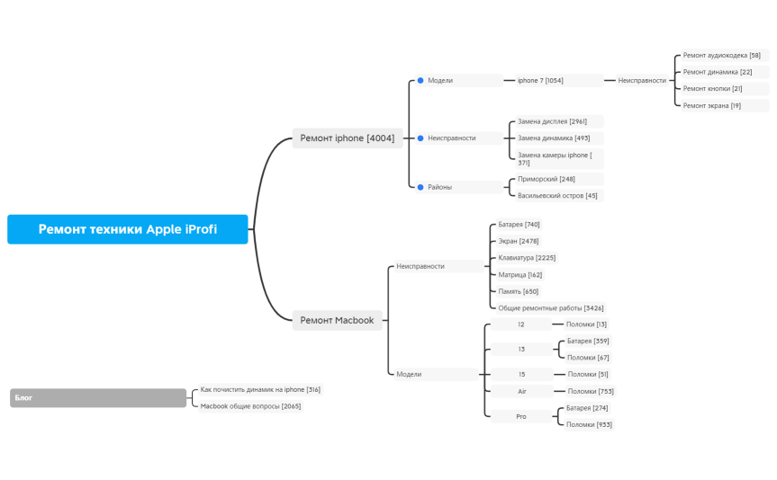 Ремонт техники Apple iProfi.xmind