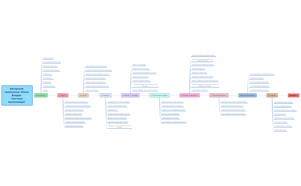 Авторская технология  Юлии Владис  Система миллионера