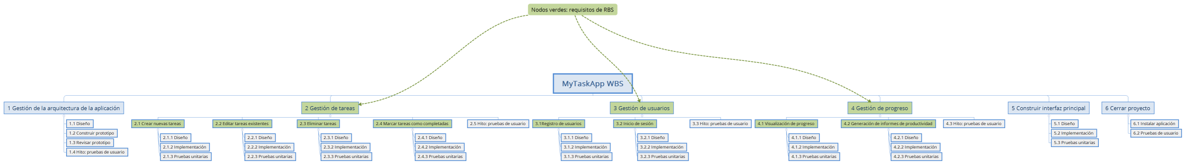 MyTaskApp WBS