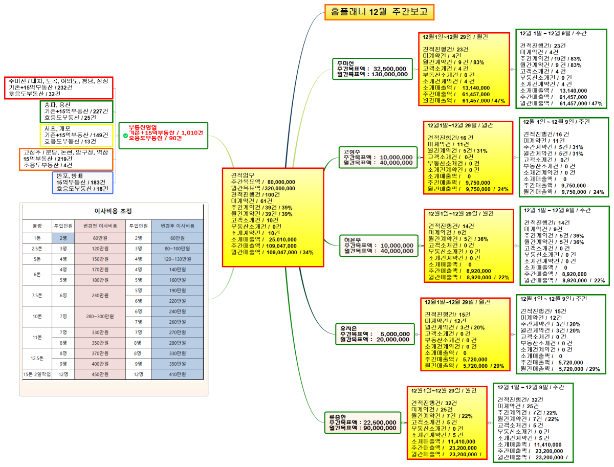 견적업무 주간목표액 /   80,000,000 월간목표액 / 320,000,000 견적진행건 / 100건 미계약건 /  61건 주간계약건 / 39건 / 39% 월간계약건 / 39건 / 39% 고객소개건 /  10건 부동산소개건 /  0건 소개계약건 /   10건 소개매출액 /    25,010,000 주간매출액 /  109,047,000 월간매출액 /  109,047,000  / 34% 