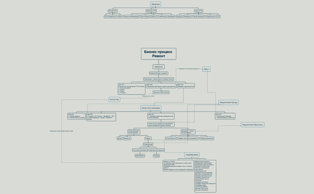 Бизнес процесс Ремонт
