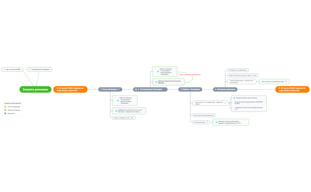 Закупка рекламы