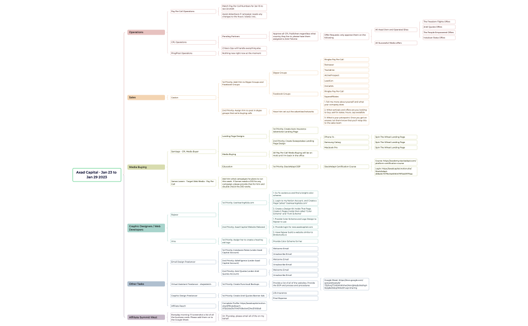 Axad Capital - Jan 23 to Jan 29 2023 tasks.xmind