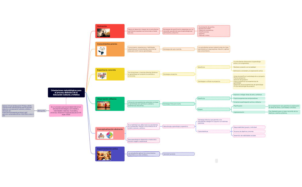 Orientaciones metodológicas para el proceso didáctico de la Educación Cultural y Artística