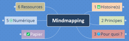 Mindmapping