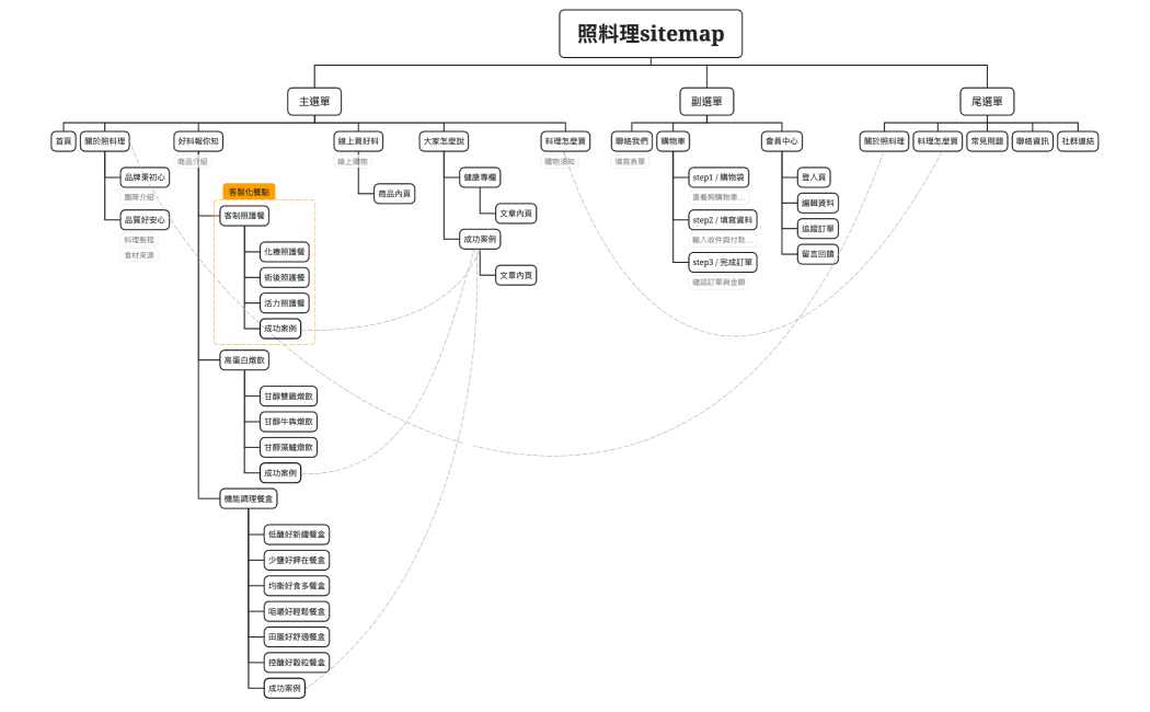 照料理sitemap