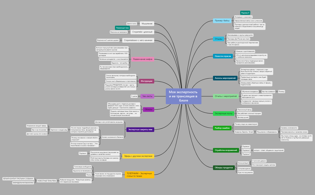 Моя экспертность и ее трансляция в блоге.xmind 1.xmind