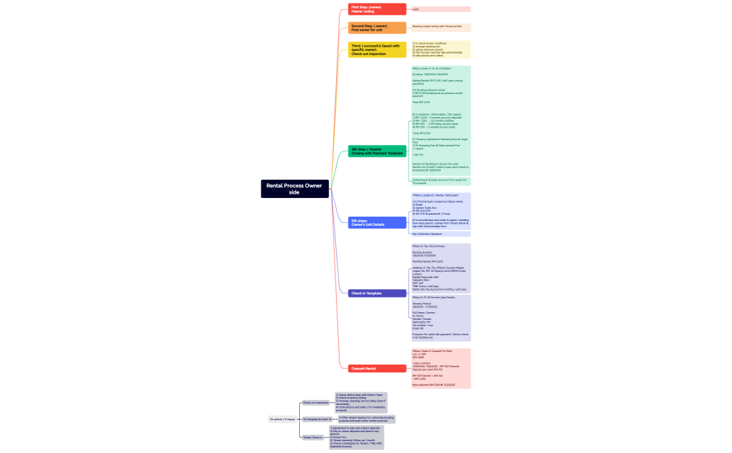 Rental Process Owner side 
