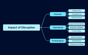 Impact of Disruptions