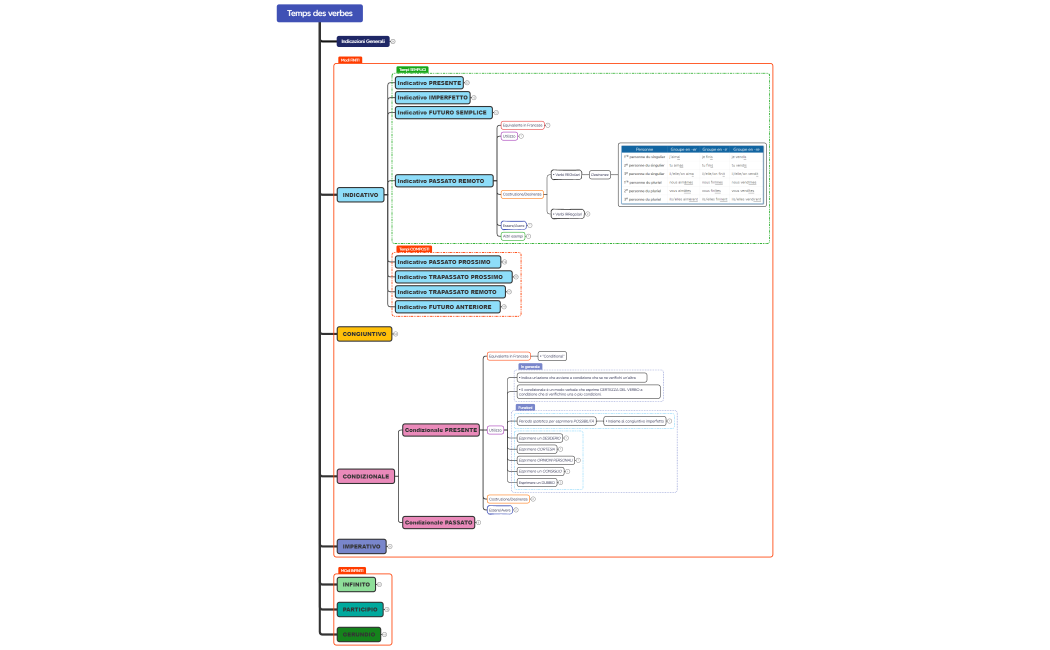 Riassunto Tempi Verbali ITA-FRA