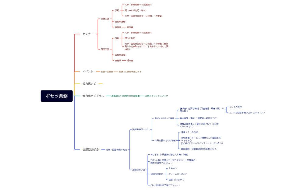 ボセツ業務.xmind