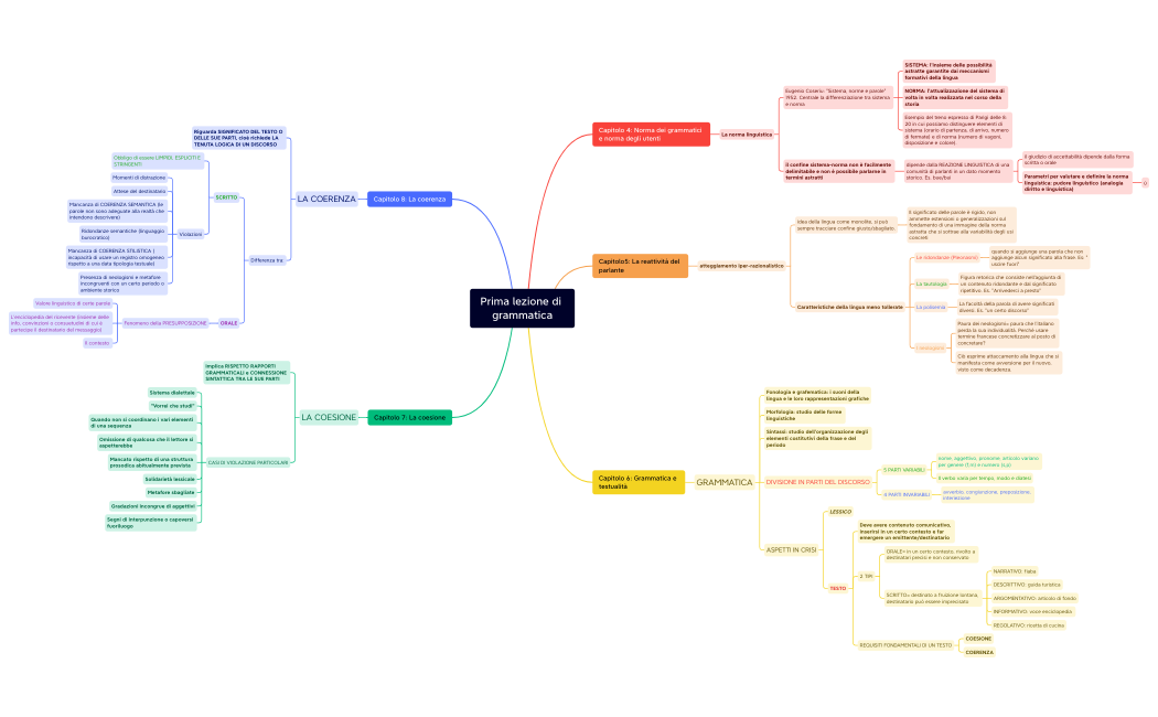 Prima lezione di grammatica
