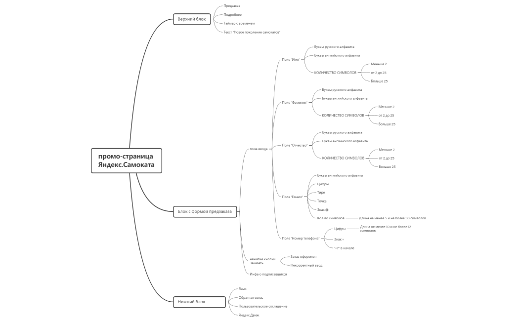 промо-страница Яндекс.Самоката Полянин А .Ю