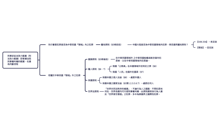 刑事訴訟法效力範圍（刑法效力範圍）即普通法院刑事審判權的範圍，右邊為判斷流程.xmind