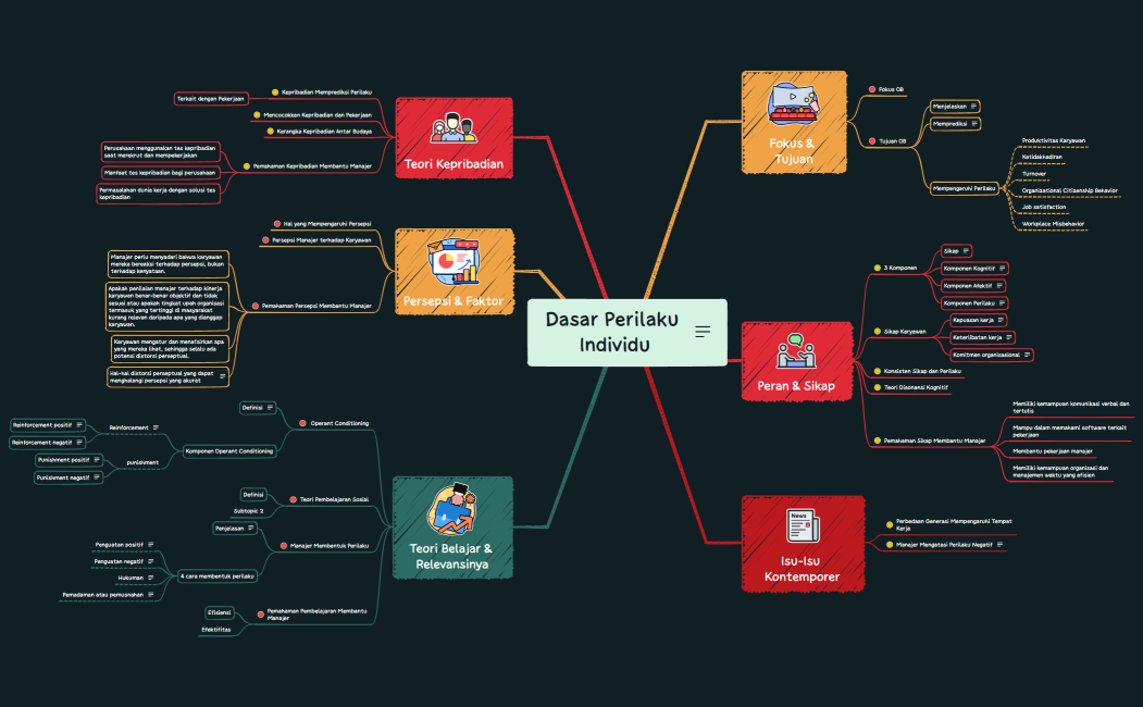 Dasar Perilaku Individu