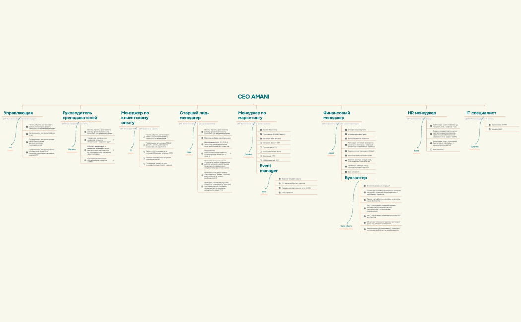 Распределение функций