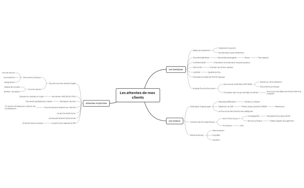 Les attentes de mes clients