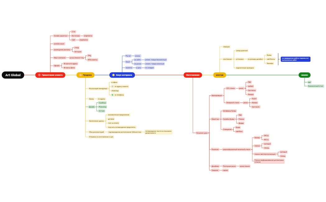Бизнес-процесс