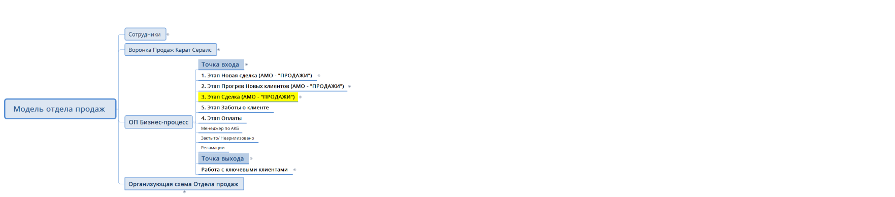 Модель отдела продаж 