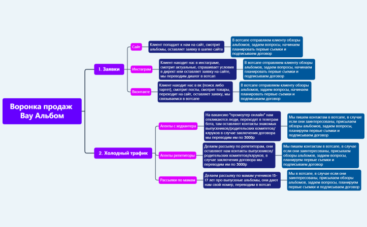 Воронка продаж Вау Альбом