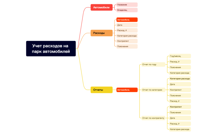 Приложение учет расходов на парк автомобилей