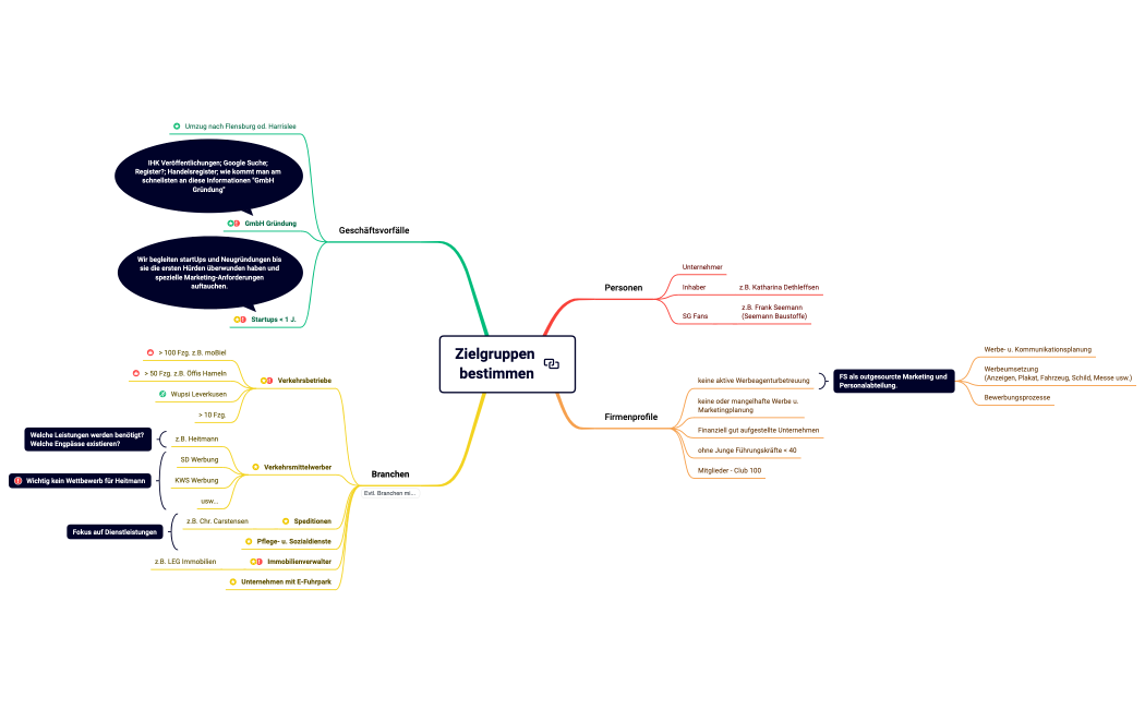 LB - Aufgaben des Unternehmers