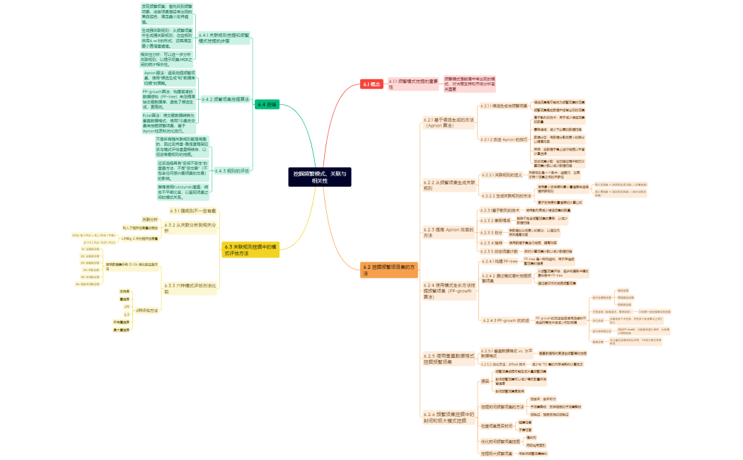 挖掘频繁模式、关联与相关性