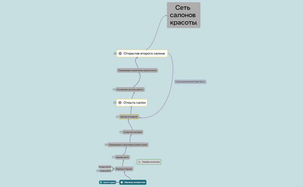 Сеть салонов красоты