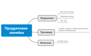 Продуктовая линейка