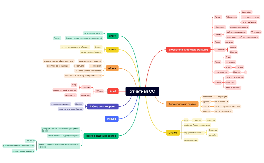 отчетная СС