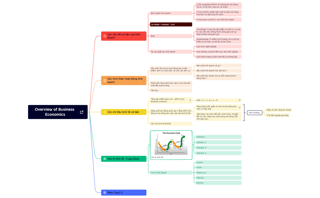 Overview of Business Economics.xmind