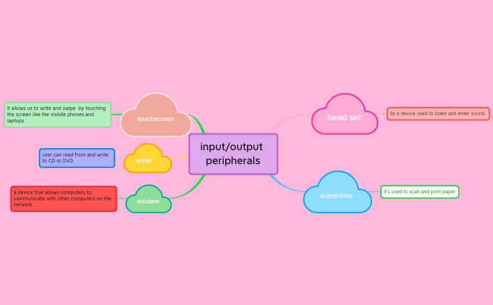 input output peripherals