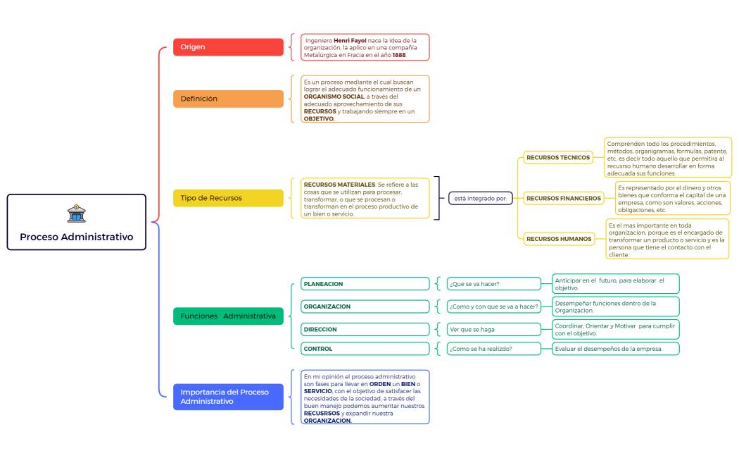 Proceso Administrativo